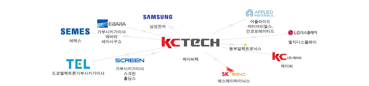 케이씨텍 보유 KR 특허가 인용reference하는 선행 특허 보유 기업 네트워크 데이터 기준일 20240101 그림