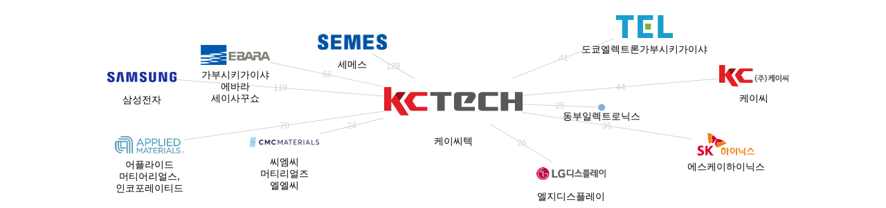 케이씨텍 보유 KR 특허를 거절시키는데 사용된 선행 특허 보유 기업 네트워크 데이터 기준일 20240101 그림