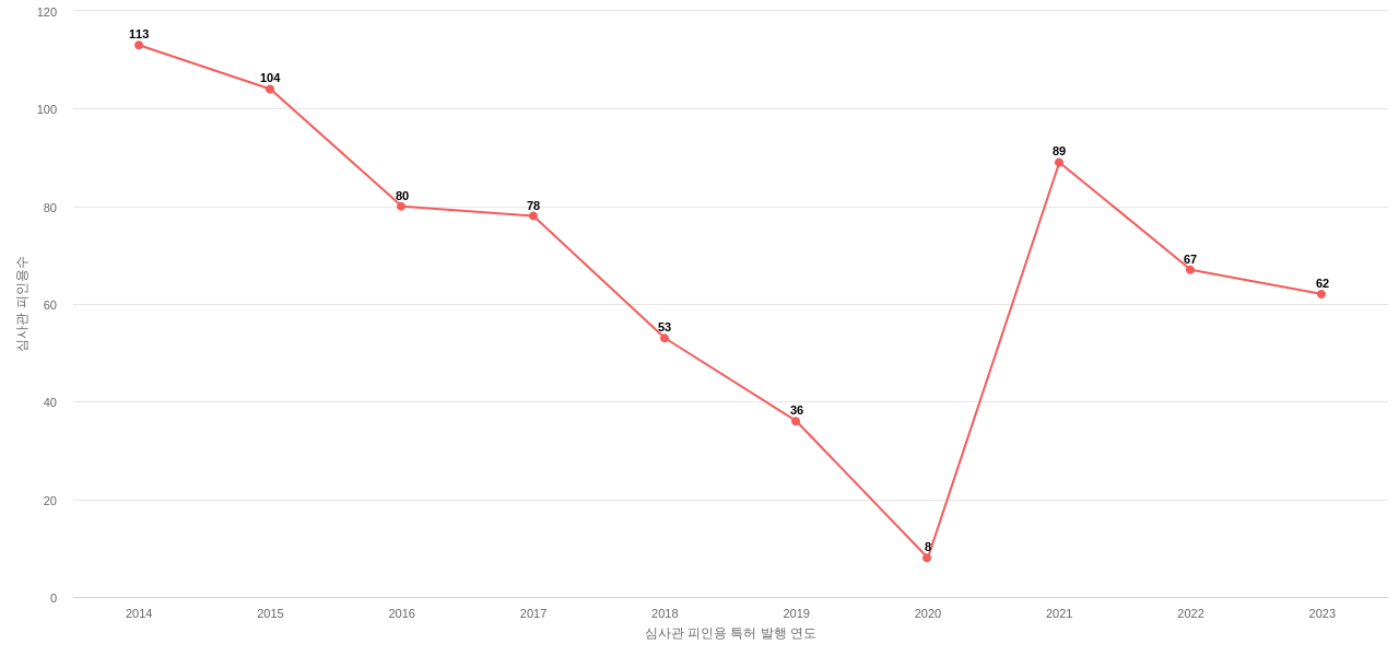 에스케이이노베이션의 보유 KR 특허가 받은 심사관 피인용수를 동향 데이터 기준일 20240101 그림