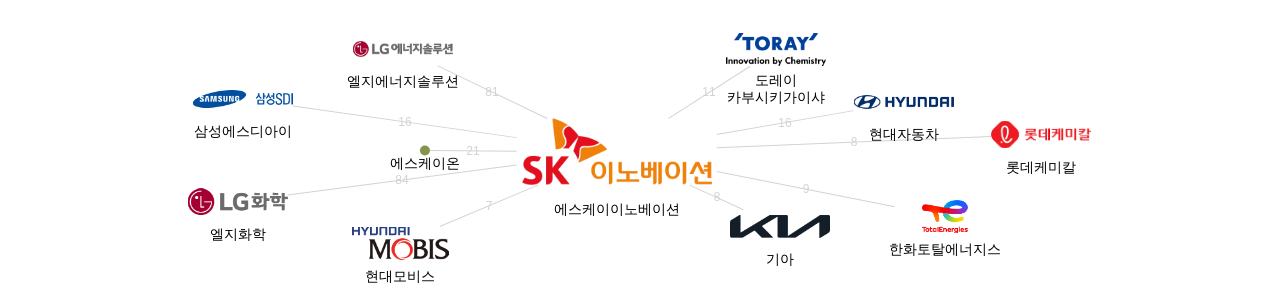 에스케이이노베이션 보유 KR 특허가 거절시키는데 사용된 후행 특허 보유 기업 네트워크 데이터 기준일 20240101 그림