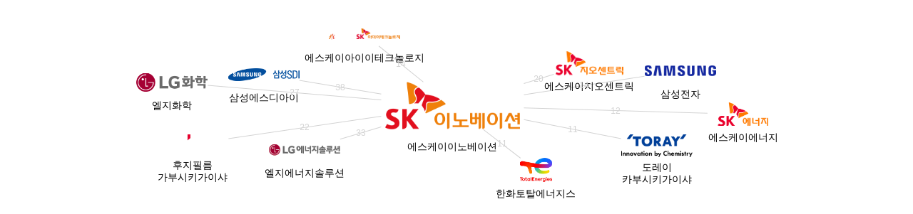 에스케이이노베이션 보유 KR 특허가 인용reference하는 선행 특허 보유 기업 네트워크 데이터 기준일 20240101 그림