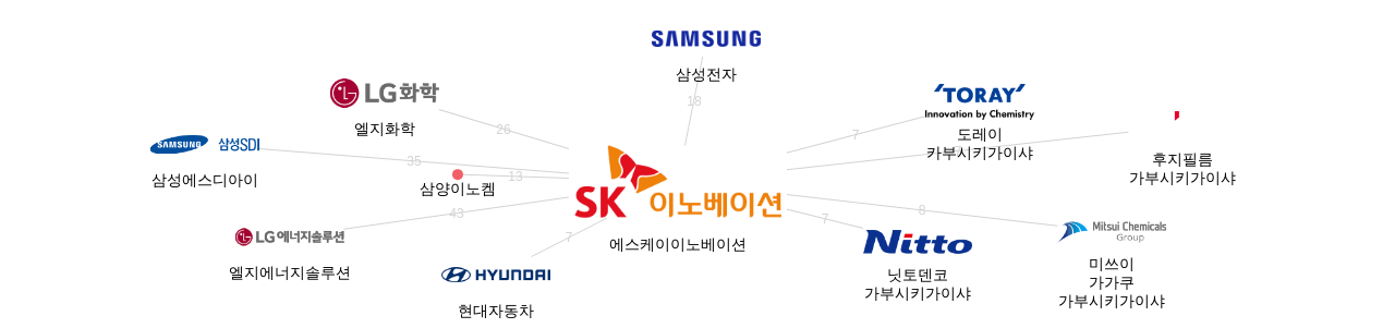 에스케이이노베이션 보유 KR 특허를 거절시키는데 사용된 선행 특허 보유 기업 네트워크 데이터 기준일 20240101 그림