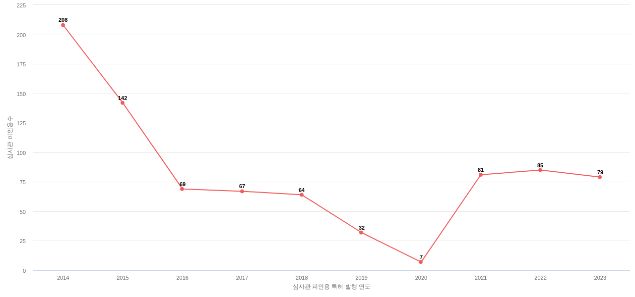 주성엔지니어링의 보유 KR 특허가 받은 심사관 피인용수를 동향 데이터 기준일 20240101 그림