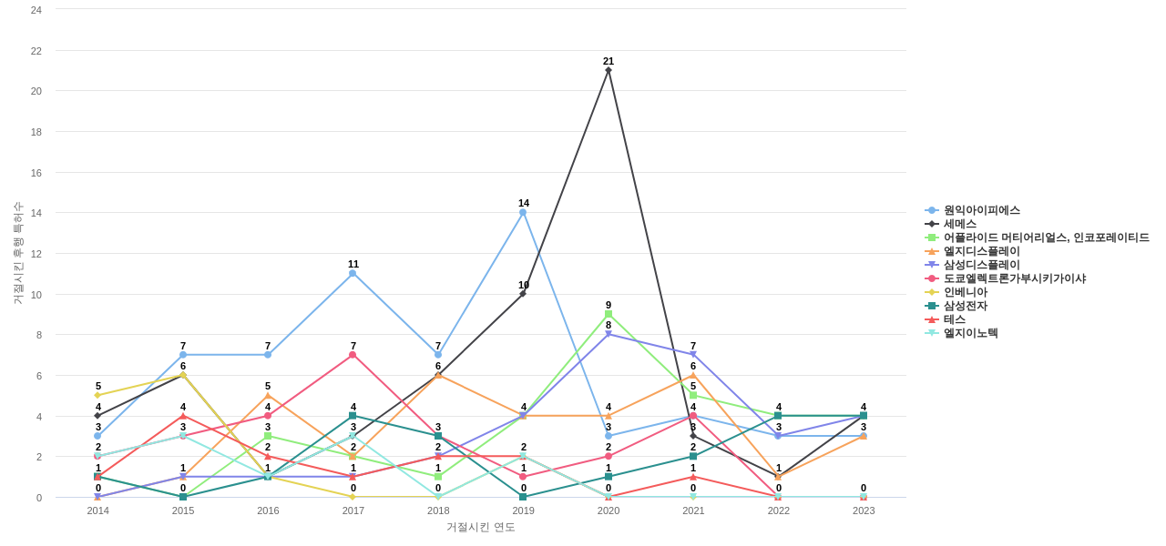 주성엔지니어링 보유 KR 특허가 거절시키는데 사용된 후행 특허 보유 기업 동향 데이터 기준일 20240101 그림