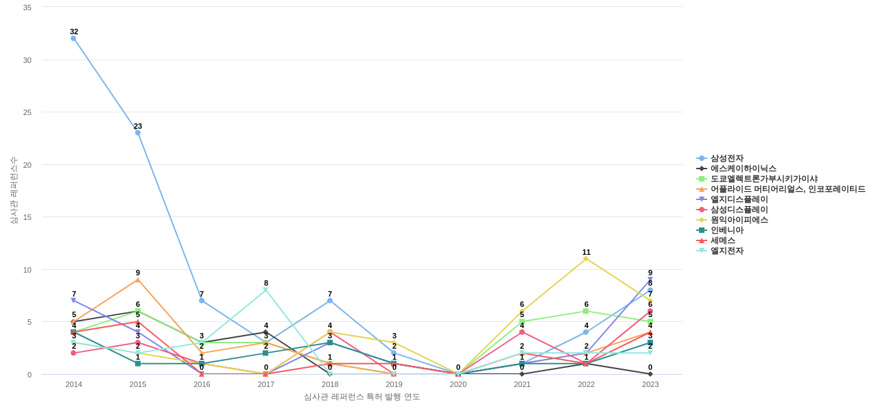 주성엔지니어링 보유 KR 특허가 인용reference하는 선행 특허 보유 기업 동향 데이터 기준일 20240101 그림