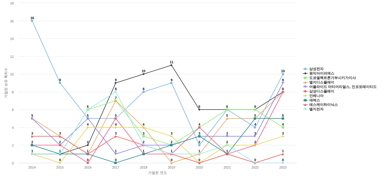 주성엔지니어링 보유 KR 특허를 거절시키는데 사용된 선행 특허 보유 기업 동향 데이터 기준일 20240101 그림