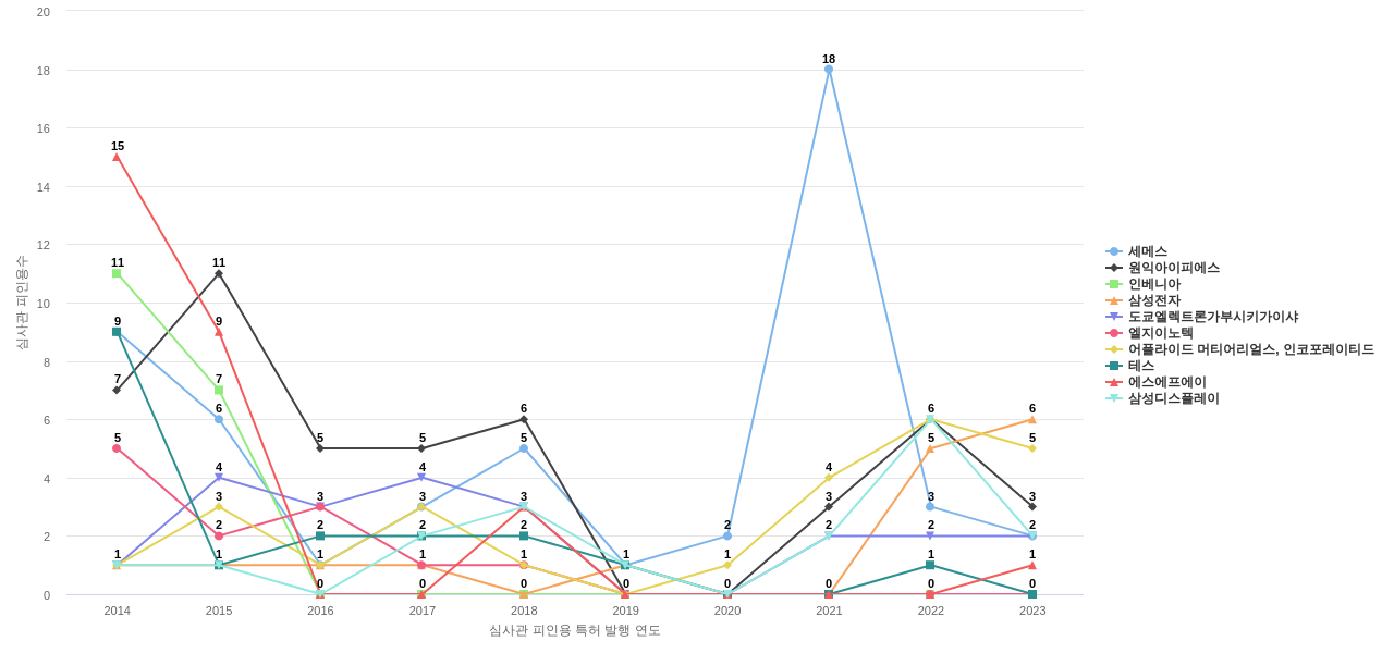 주성엔지니어링 보유 KR 특허를 피인용forward citation하는 후행 특허 보유 기업 동향 데이터 기준일 20240101 그림