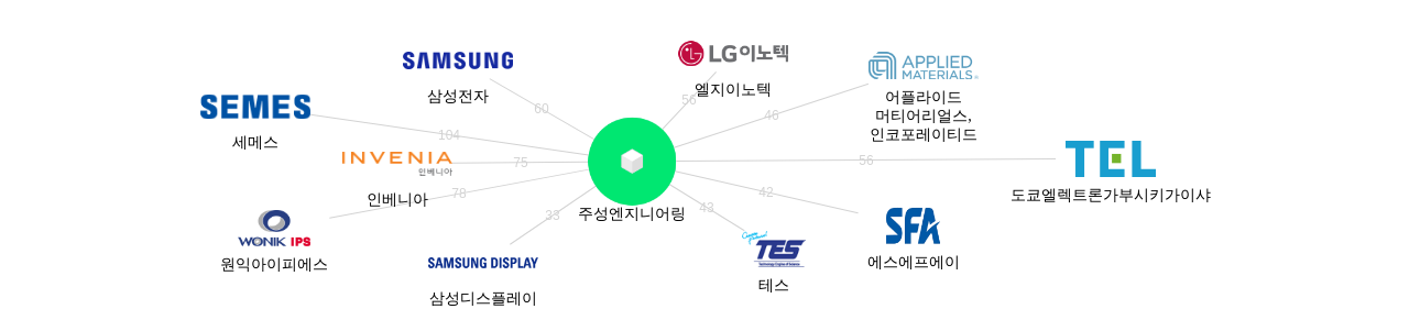 주성엔지니어링 보유 KR 특허를 피인용forward citation하는 후행 특허 보유 기업 네트워크 데이터 기준일 20240101 그림