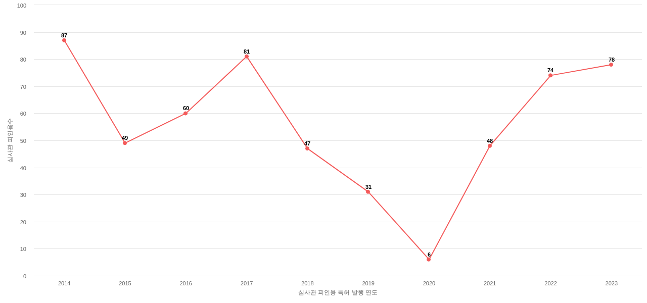 에스엘의 보유 KR 특허가 받은 심사관 피인용수를 동향 데이터 기준일 20240101 그림