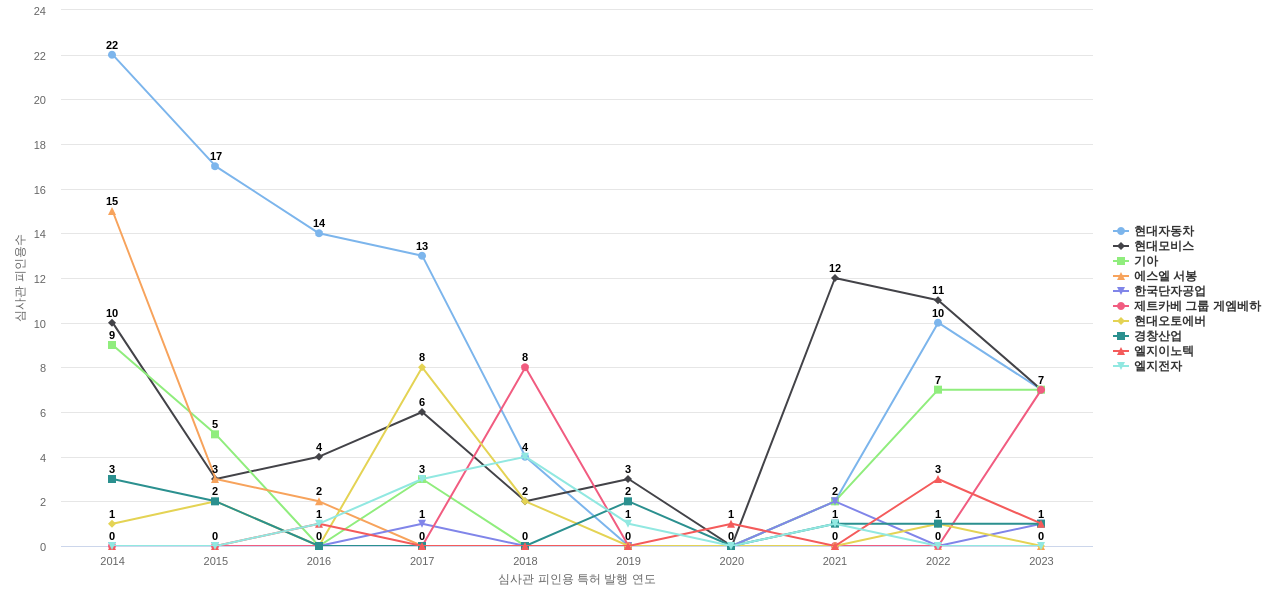 에스엘 보유 KR 특허를 피인용forward citation하는 후행 특허 보유 기업 동향 데이터 기준일 20240101 그림