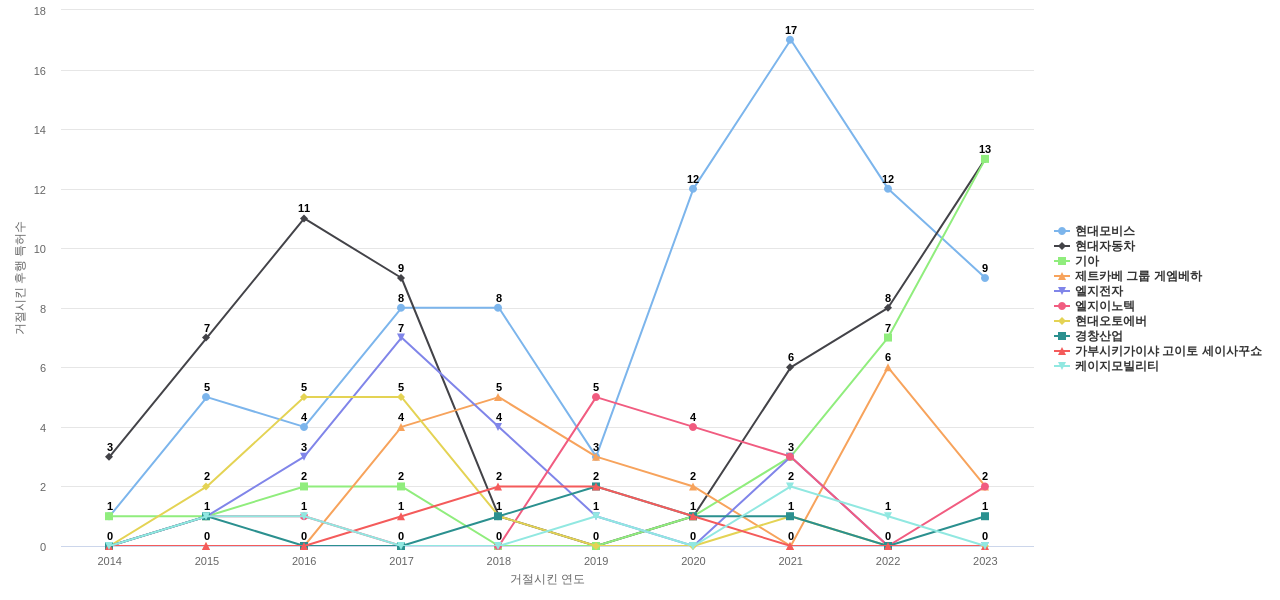 에스엘 보유 KR 특허가 거절시키는데 사용된 후행 특허 보유 기업 동향 데이터 기준일 20240101 그림