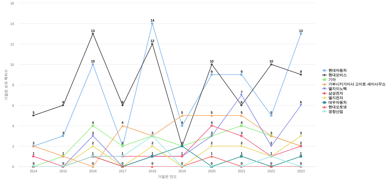 에스엘 보유 KR 특허를 거절시키는데 사용된 선행 특허 보유 기업 동향 데이터 기준일 20240101 그림