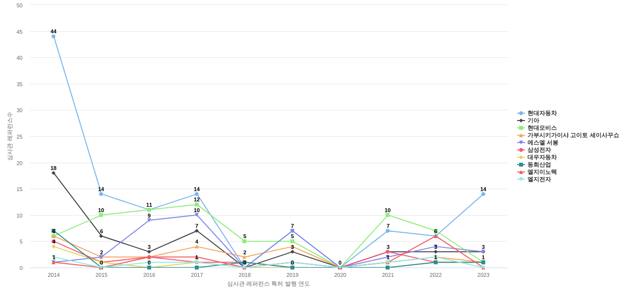 에스엘 보유 KR 특허가 인용reference하는 선행 특허 보유 기업 동향 데이터 기준일 20240101 그림