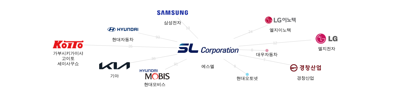 에스엘 보유 KR 특허를 거절시키는데 사용된 선행 특허 보유 기업 네트워크 데이터 기준일 20240101 그림