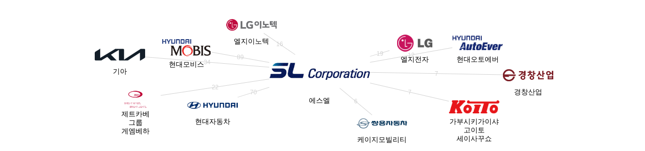 에스엘 보유 KR 특허가 거절시키는데 사용된 후행 특허 보유 기업 네트워크 데이터 기준일 20240101 그림