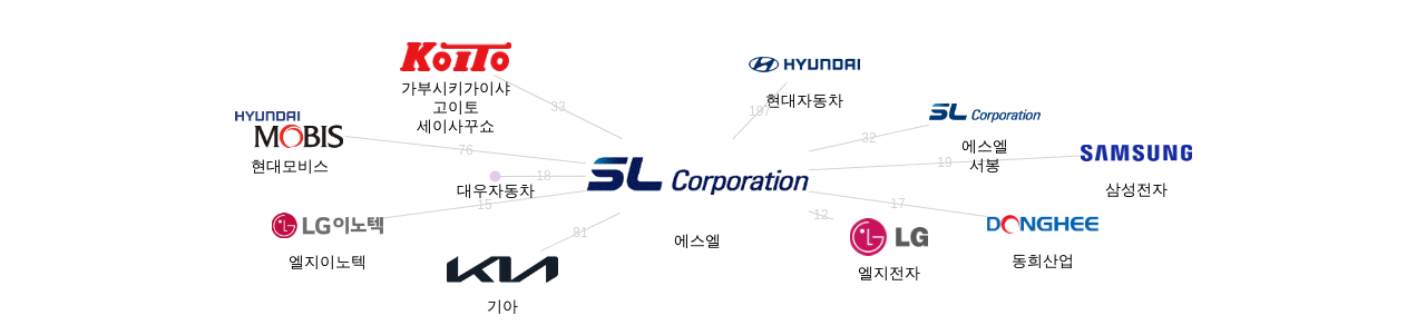 에스엘 보유 KR 특허가 인용reference하는 선행 특허 보유 기업 네트워크 데이터 기준일 20240101 그림