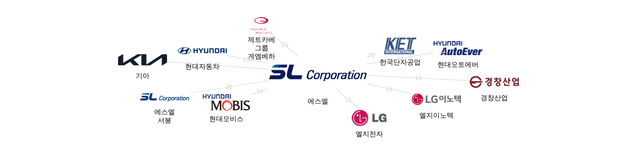 에스엘 보유 KR 특허를 피인용forward citation하는 후행 특허 보유 기업 네트워크 데이터 기준일 20240101 그림