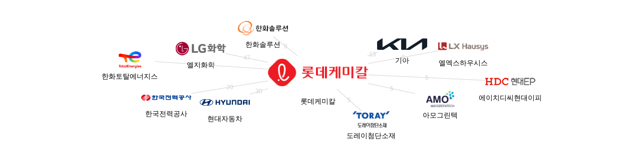 롯데케미칼 보유 KR 특허를 피인용forward citation하는 후행 특허 보유 기업 네트워크 데이터 기준일 20240101 그림
