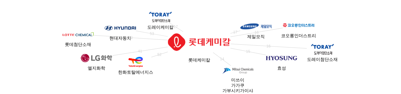 롯데케미칼 보유 KR 특허가 인용reference하는 선행 특허 보유 기업 네트워크 데이터 기준일 20240101 그림