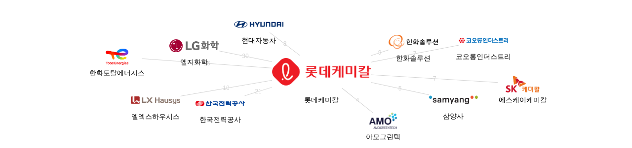 롯데케미칼 보유 KR 특허가 거절시키는데 사용된 후행 특허 보유 기업 네트워크 데이터 기준일 20240101 그림