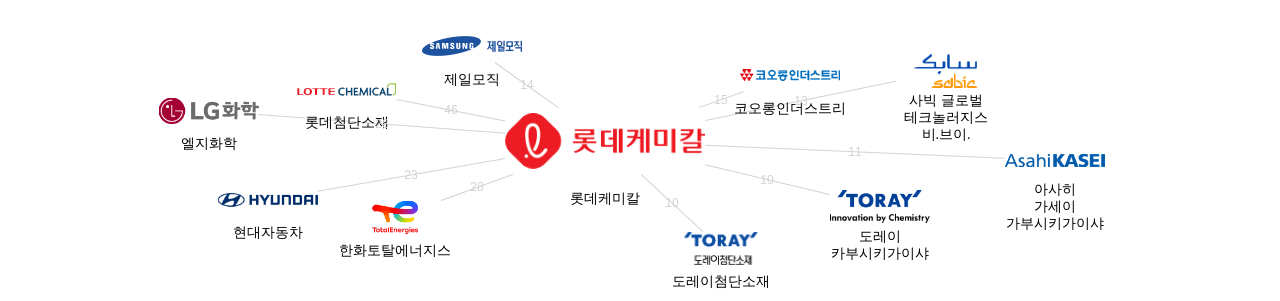 롯데케미칼 보유 KR 특허를 거절시키는데 사용된 선행 특허 보유 기업 네트워크 데이터 기준일 20240101 그림