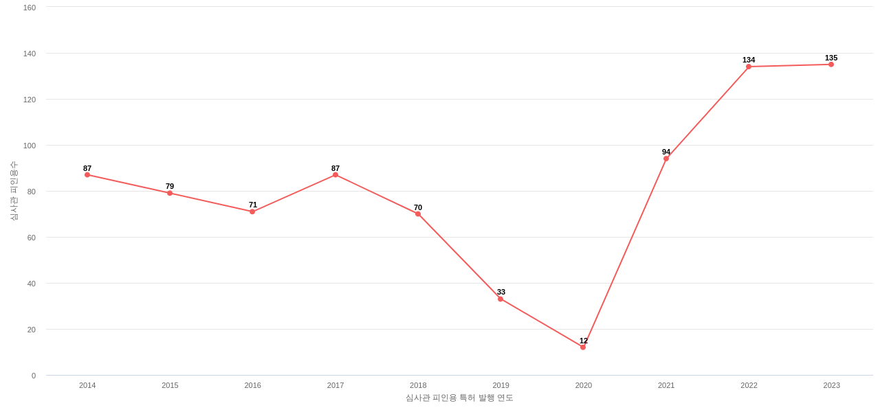 서울바이오시스의 보유 KR 특허가 받은 심사관 피인용수를 동향 데이터 기준일 20240101 그림