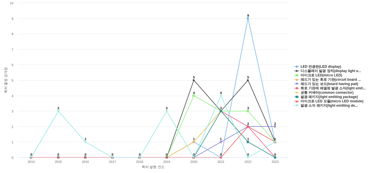 서울바이오시스  보유 KR 특허에서의 제품부품 관련 급성장 키워드 동향 데이터 기준일 20240101 그림