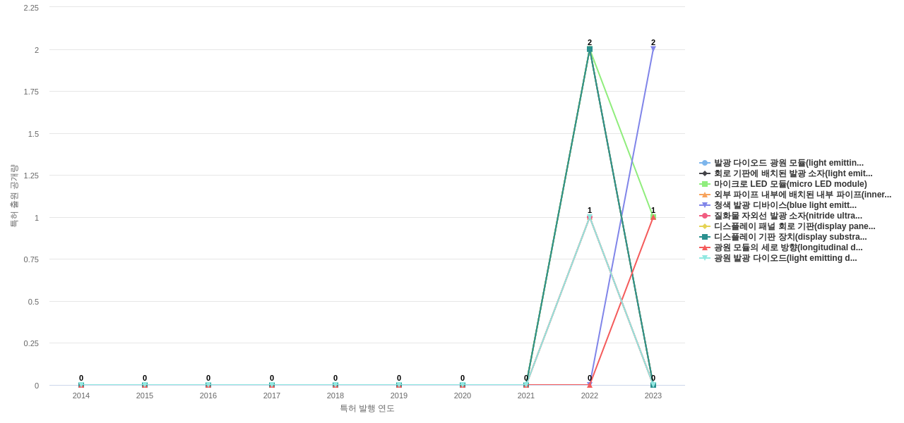 서울바이오시스  보유 KR 특허에서의 제품부품 관련 신규 등장 키워드 동향 데이터 기준일 20240101 그림