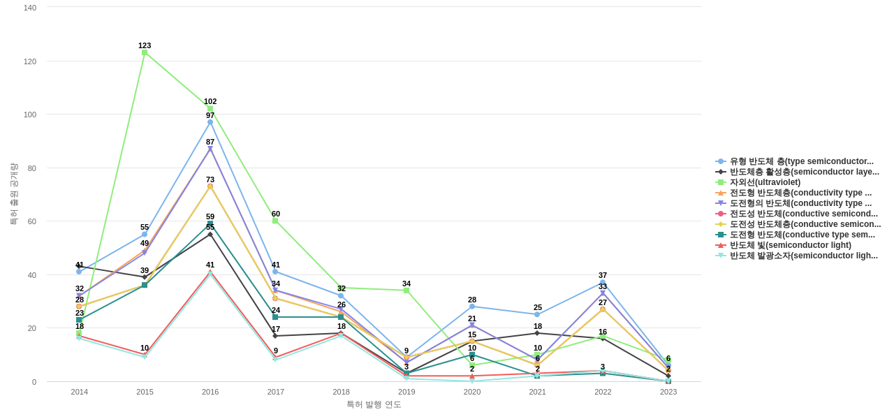 서울바이오시스  보유 KR 특허에서의 특화성 높은 키워드 동향 데이터 기준일 20240101 그림