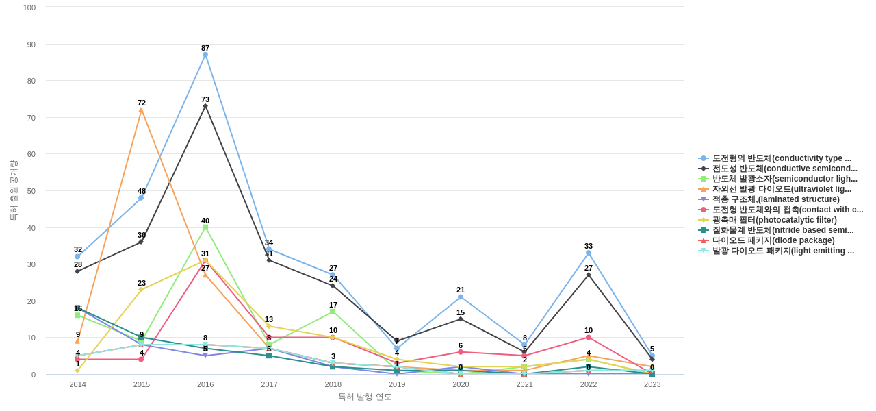 서울바이오시스  보유 KR 특허에서의 제품부품 관련 특화성 높은 키워드 동향 데이터 기준일 20240101 그림