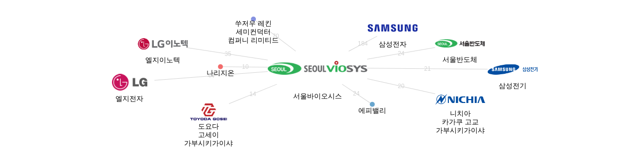 서울바이오시스 보유 KR 특허가 인용reference하는 선행 특허 보유 기업 네트워크 데이터 기준일 20240101 그림