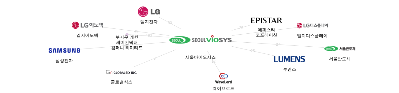 서울바이오시스 보유 KR 특허가 거절시키는데 사용된 후행 특허 보유 기업 네트워크 데이터 기준일 20240101 그림