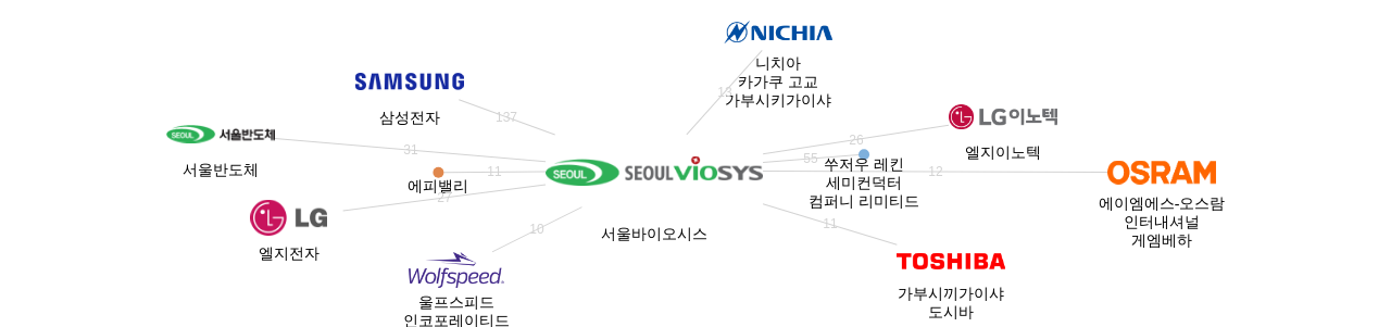 서울바이오시스 보유 KR 특허를 거절시키는데 사용된 선행 특허 보유 기업 네트워크 데이터 기준일 20240101 그림