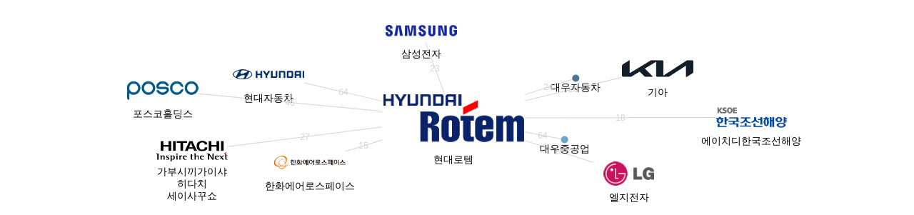 현대로템 보유 KR 특허가 인용reference하는 선행 특허 보유 기업 네트워크 데이터 기준일 20240101 그림