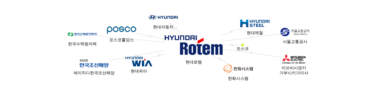현대로템 보유 KR 특허를 피인용forward citation하는 후행 특허 보유 기업 네트워크 데이터 기준일 20240101 그림