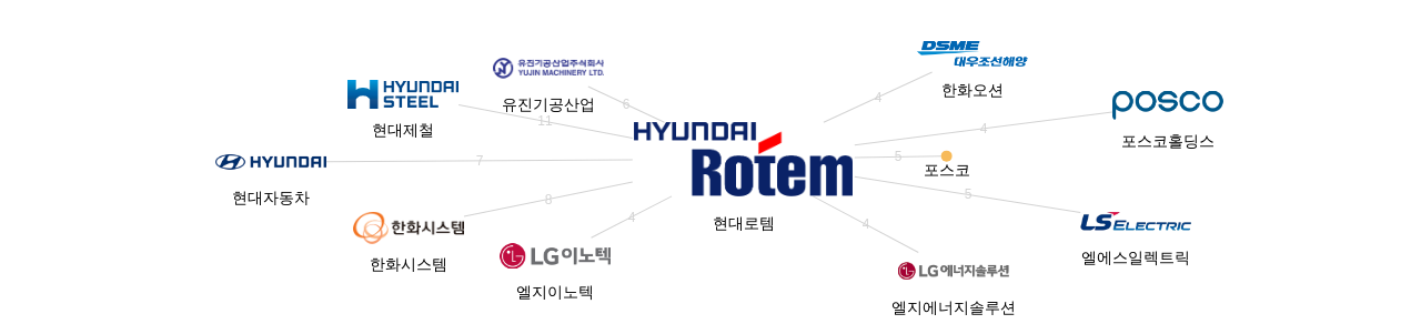 현대로템 보유 KR 특허가 거절시키는데 사용된 후행 특허 보유 기업 네트워크 데이터 기준일 20240101 그림