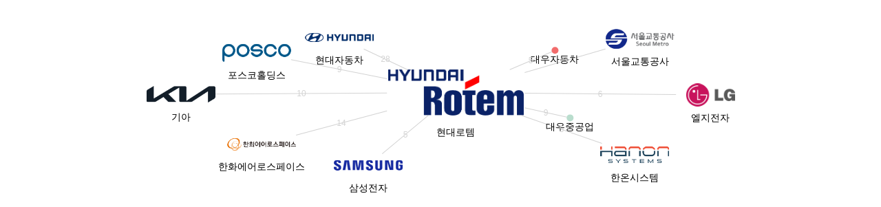 현대로템 보유 KR 특허를 거절시키는데 사용된 선행 특허 보유 기업 네트워크 데이터 기준일 20240101 그림