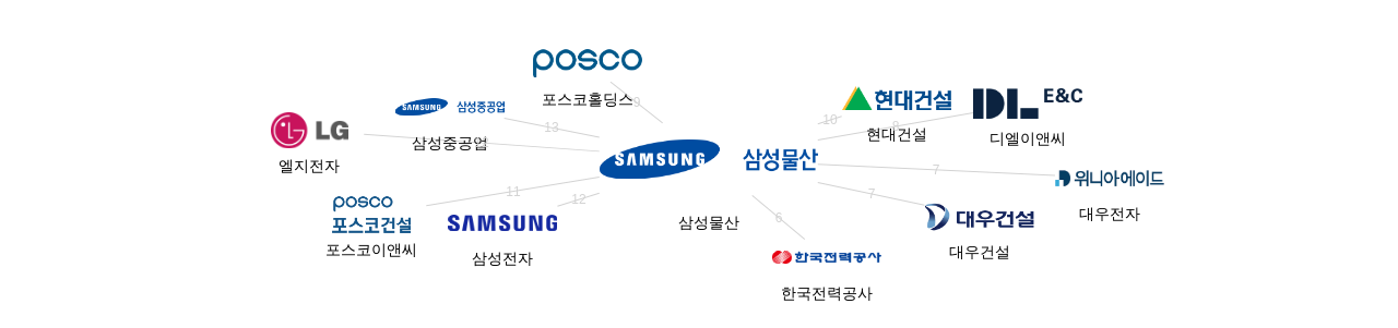 삼성물산 보유 KR 특허가 인용reference하는 선행 특허 보유 기업 네트워크 데이터 기준일 20240101 그림