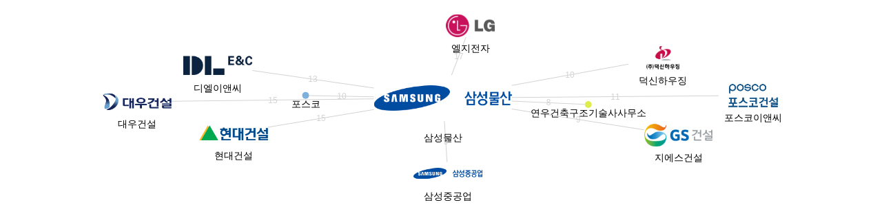 삼성물산 보유 KR 특허를 피인용forward citation하는 후행 특허 보유 기업 네트워크 데이터 기준일 20240101 그림