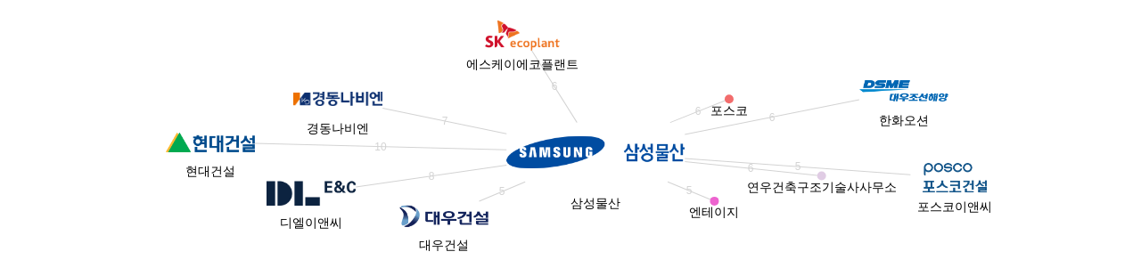 삼성물산 보유 KR 특허가 거절시키는데 사용된 후행 특허 보유 기업 네트워크 데이터 기준일 20240101 그림