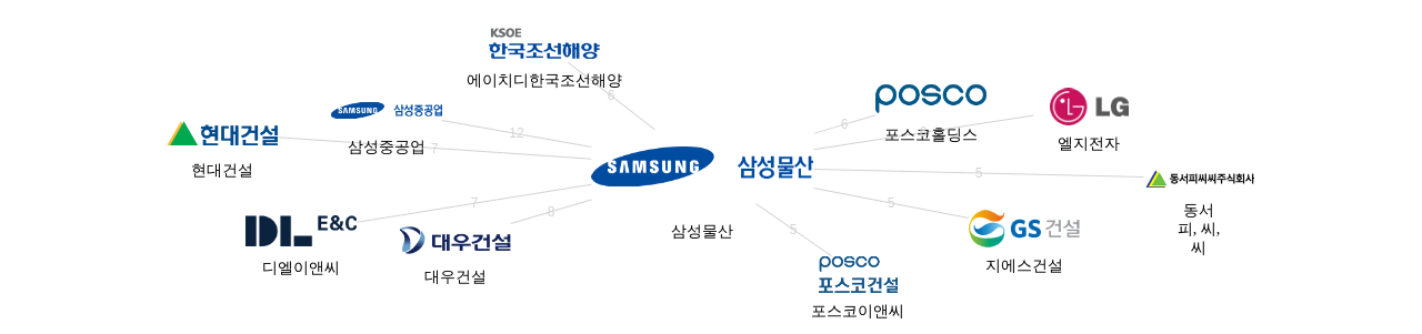 삼성물산 보유 KR 특허를 거절시키는데 사용된 선행 특허 보유 기업 네트워크 데이터 기준일 20240101 그림