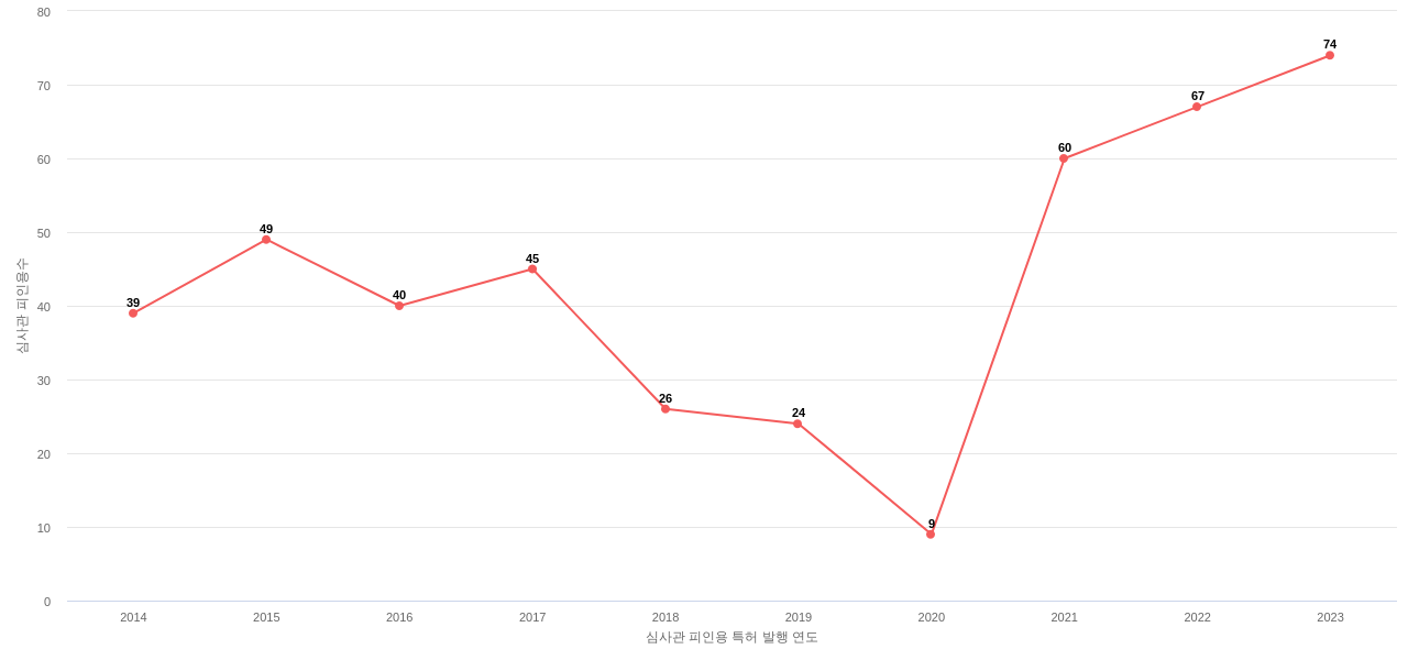서연이화의 보유 KR 특허가 받은 심사관 피인용수를 동향 데이터 기준일 20240101 그림