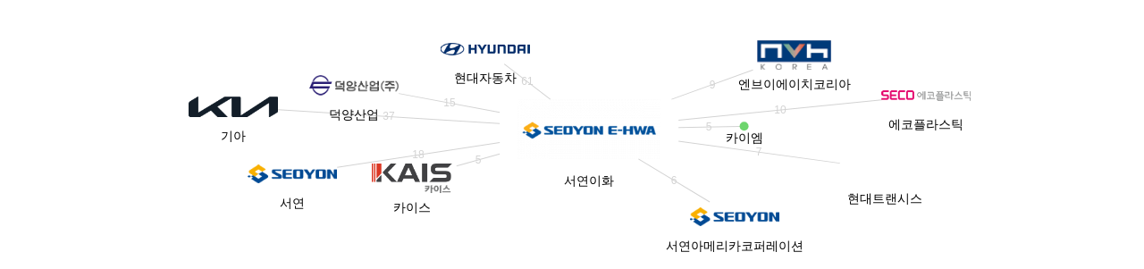 서연이화 보유 KR 특허를 피인용forward citation하는 후행 특허 보유 기업 네트워크 데이터 기준일 20240101 그림