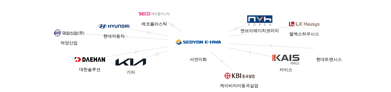 서연이화 보유 KR 특허가 거절시키는데 사용된 후행 특허 보유 기업 네트워크 데이터 기준일 20240101 그림