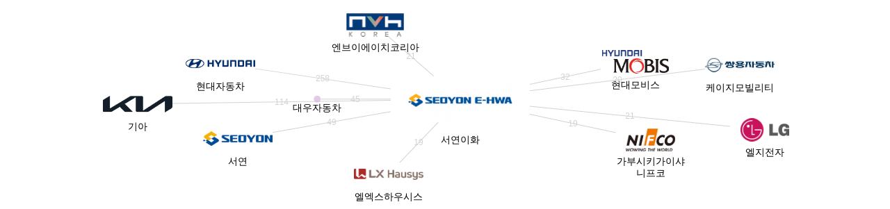 서연이화 보유 KR 특허를 거절시키는데 사용된 선행 특허 보유 기업 네트워크 데이터 기준일 20240101 그림