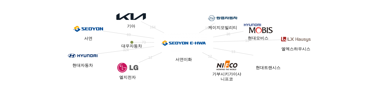 서연이화 보유 KR 특허가 인용reference하는 선행 특허 보유 기업 네트워크 데이터 기준일 20240101 그림