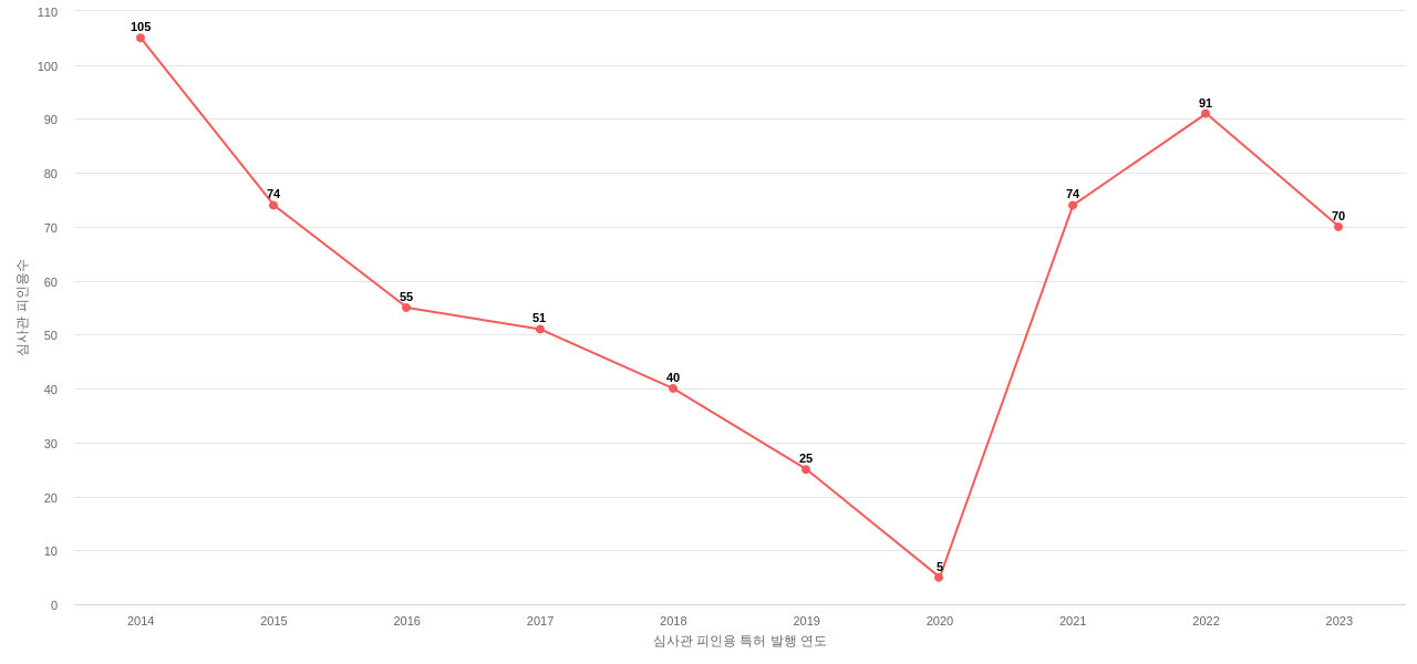 원익아이피에스의 보유 KR 특허가 받은 심사관 피인용수를 동향 데이터 기준일 20240101 그림