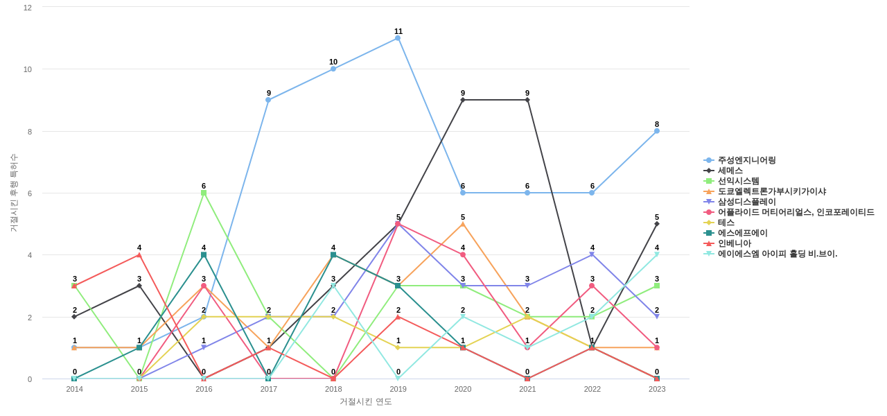 원익아이피에스 보유 KR 특허가 거절시키는데 사용된 후행 특허 보유 기업 동향 데이터 기준일 20240101 그림