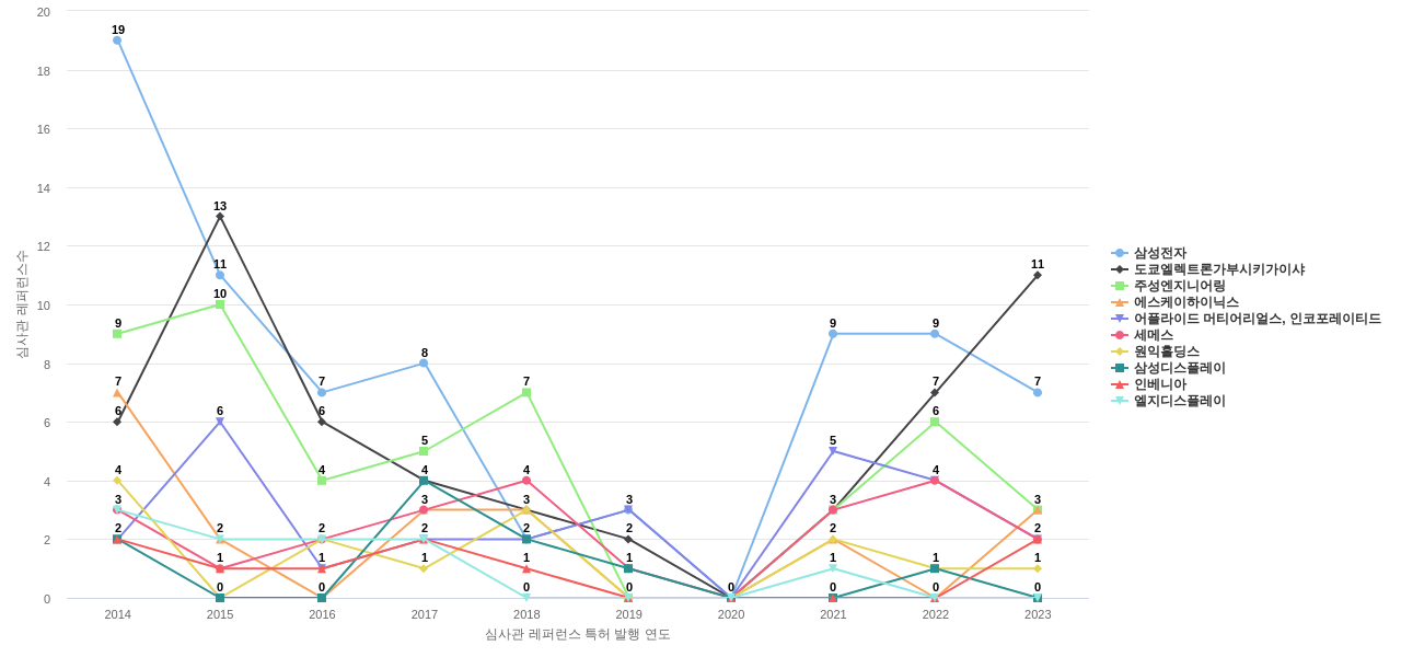 원익아이피에스 보유 KR 특허가 인용reference하는 선행 특허 보유 기업 동향 데이터 기준일 20240101 그림