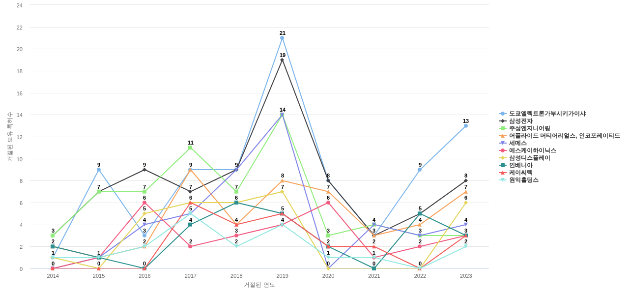 원익아이피에스 보유 KR 특허를 거절시키는데 사용된 선행 특허 보유 기업 동향 데이터 기준일 20240101 그림
